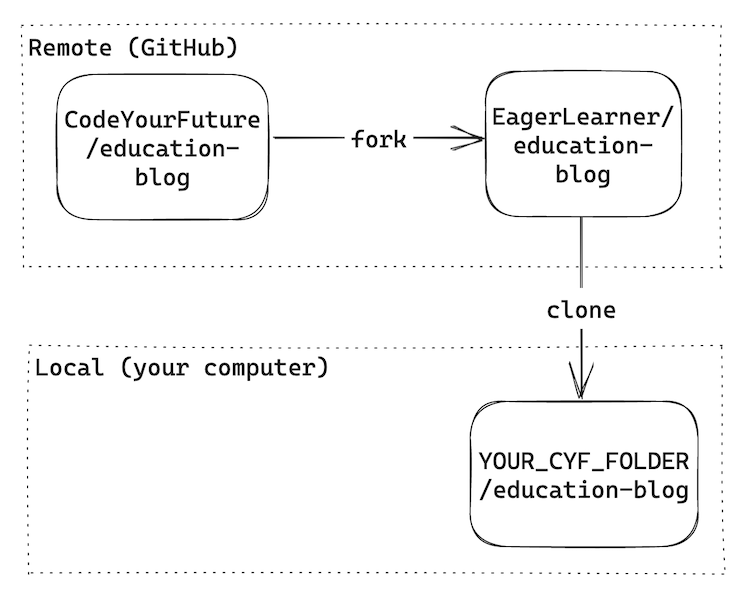 
          fork-and-clone-diagram
        